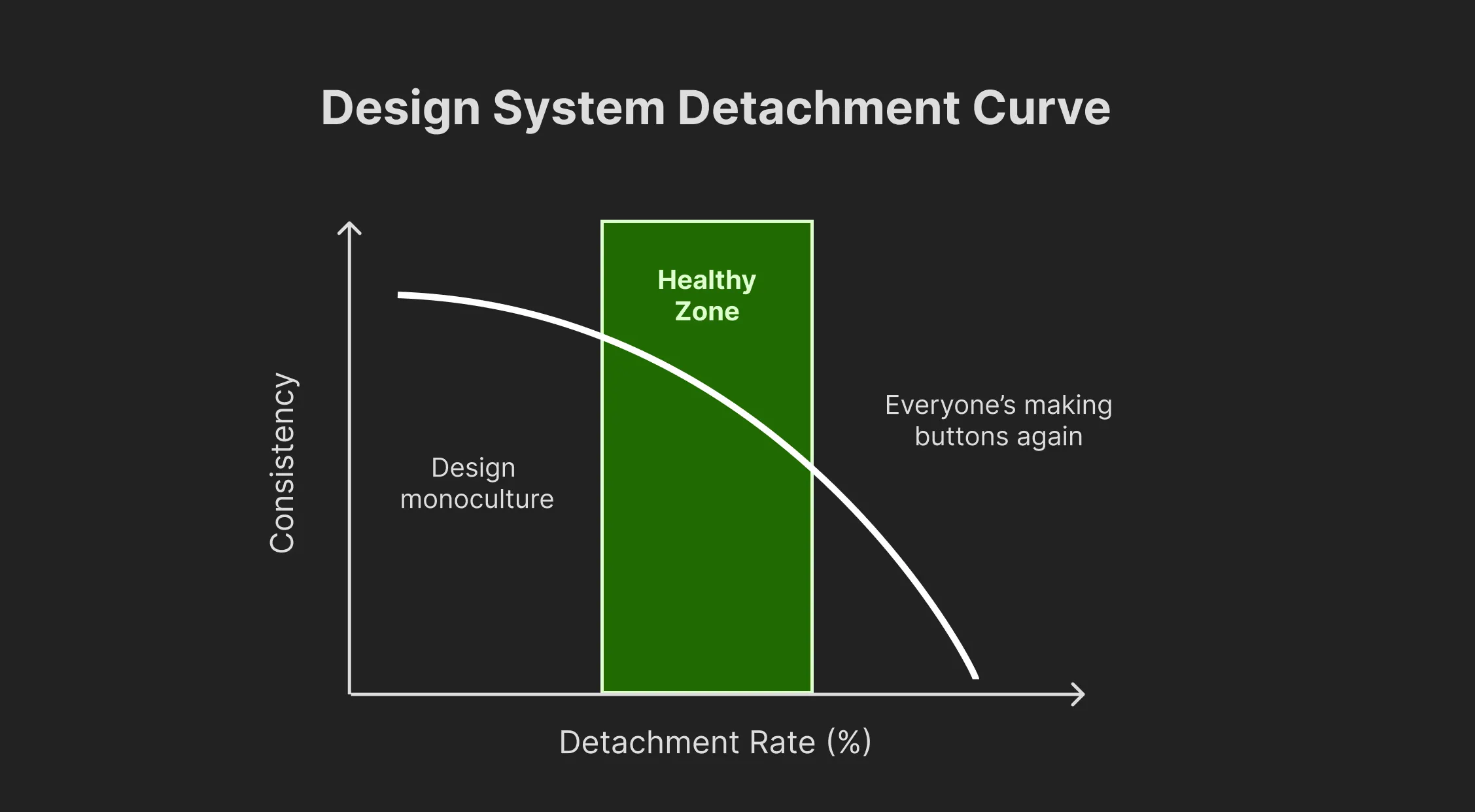 The Design System Detachment Curve