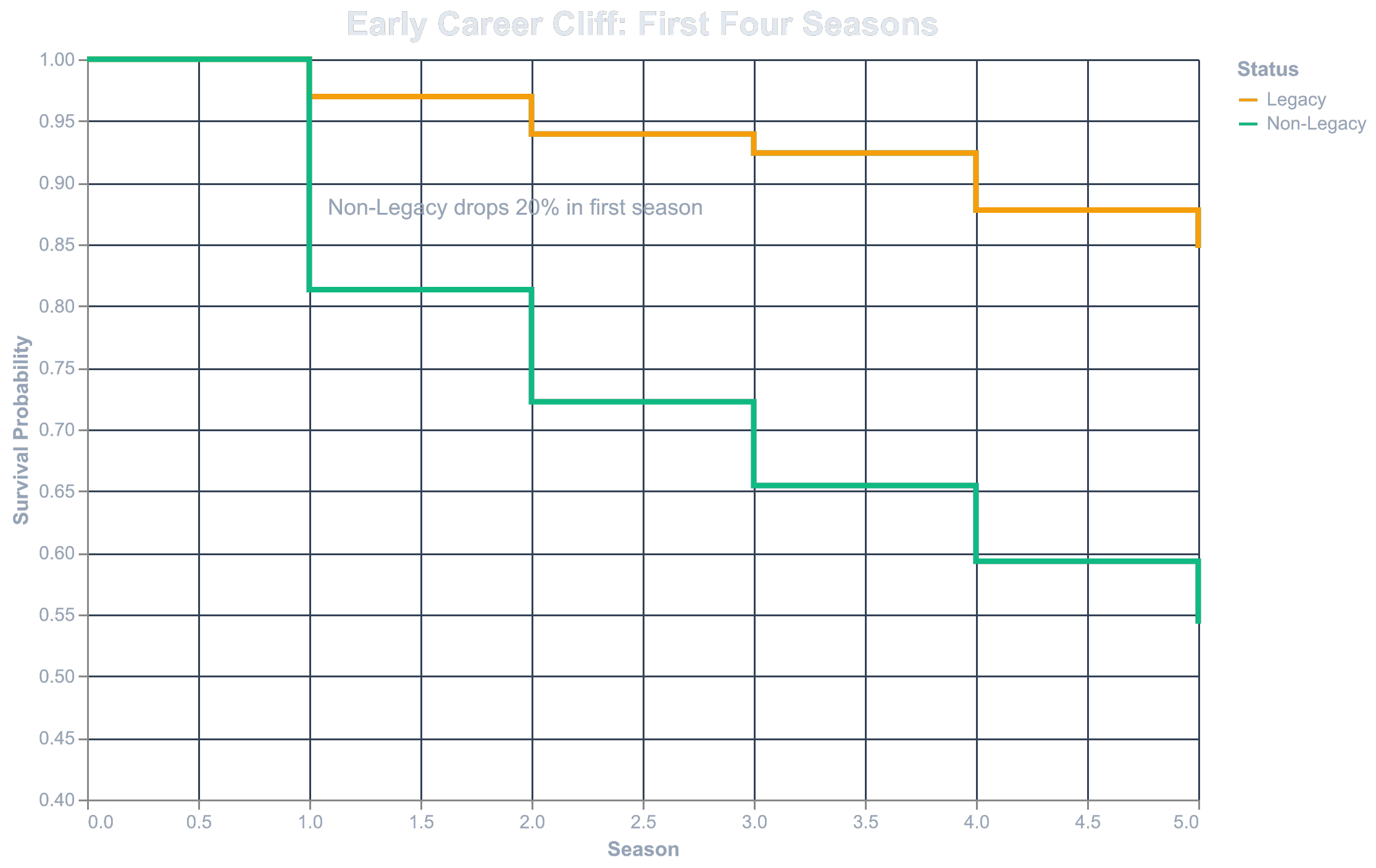 Early Career Cliff