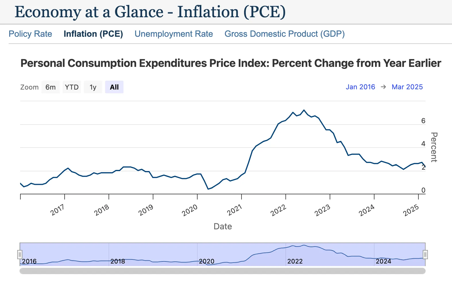 Economy at a Glance