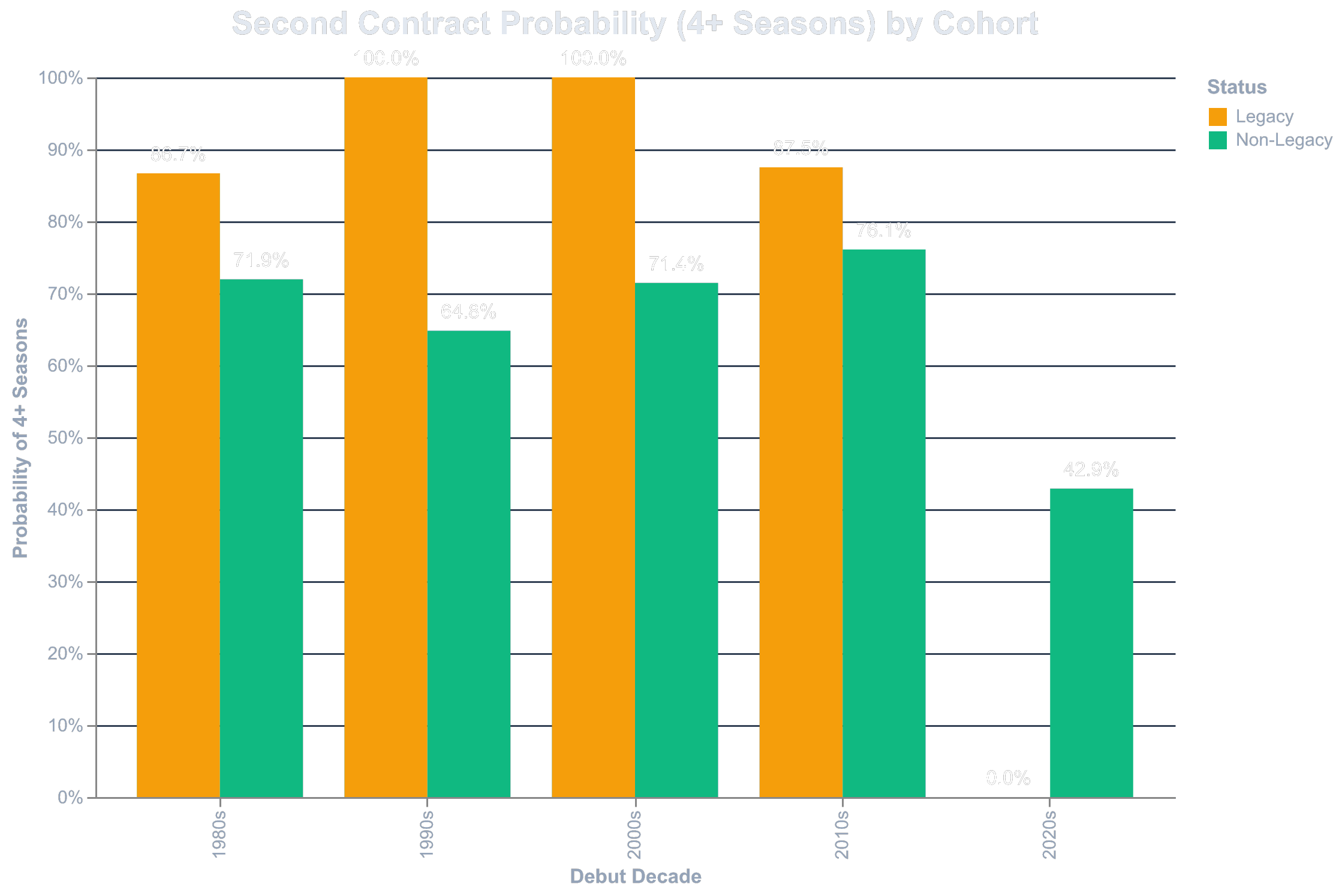 Second Contract Probability