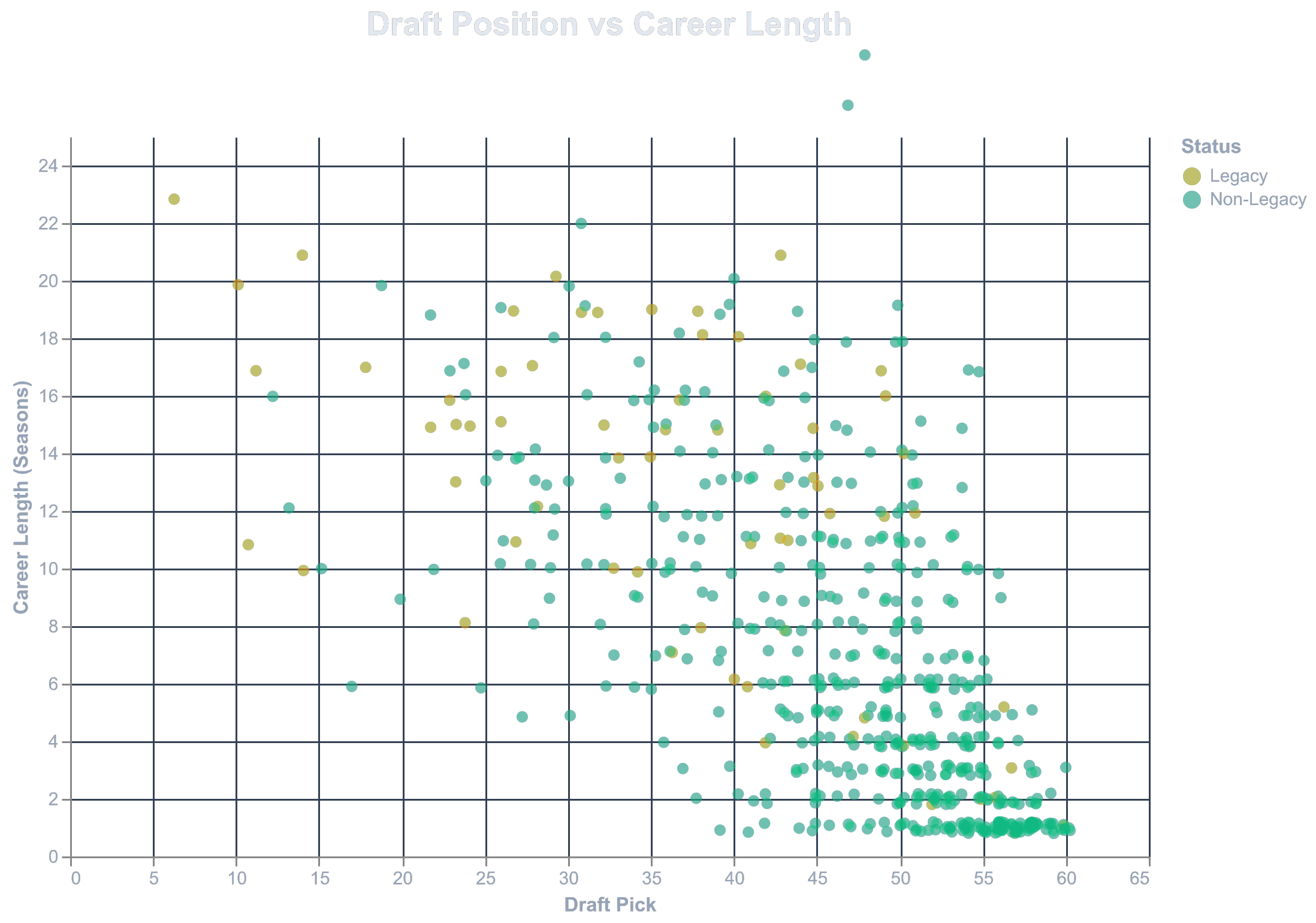 Draft Pick vs Career
